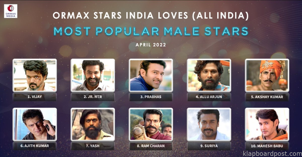 Ormax Stars India Loves 2022 : Jr NTR Beats Prabhas And Allu Arjun